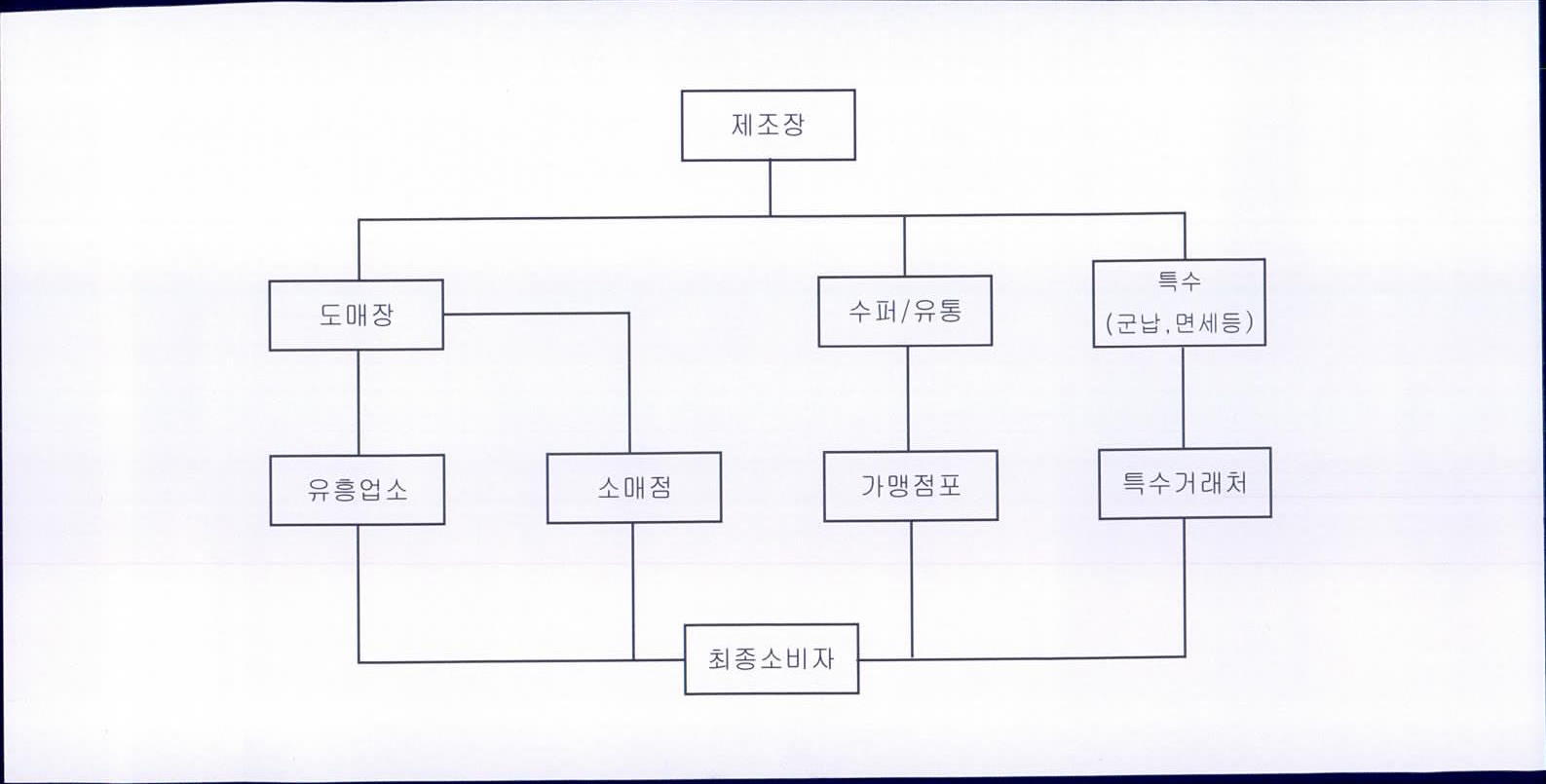 국내 맥주 판매 경로 제조장에서 도매장·슈퍼·유통·특수 거래처를 거쳐 최종 소비자로 이어지는 맥주 판매 경로 도식