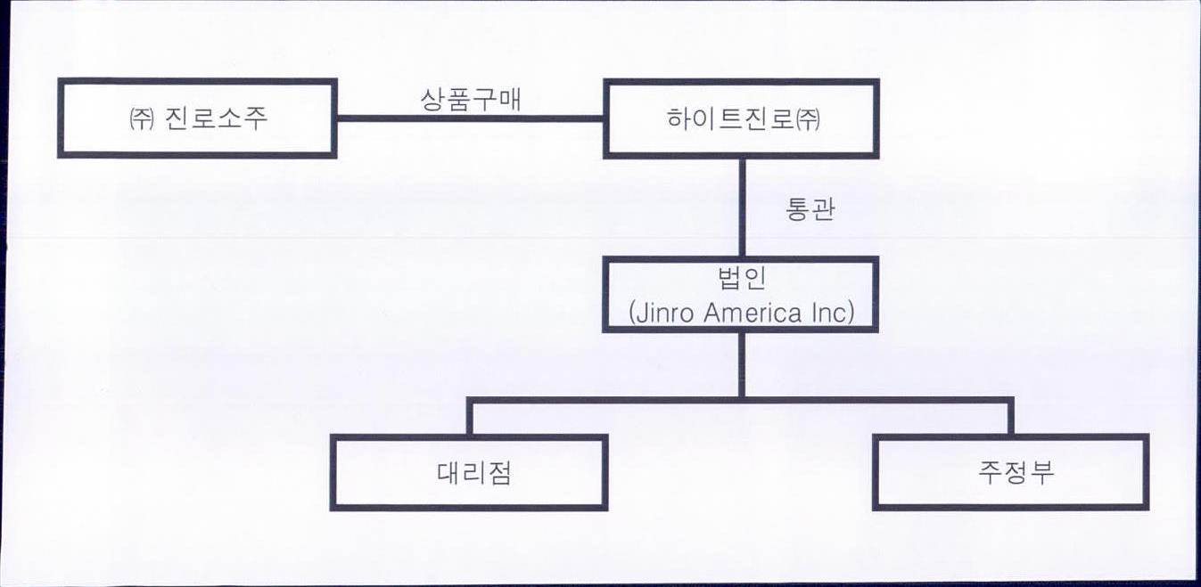 법인 수출 판매 경로 진로소주와 하이트진로, Jinro America Inc 법인, 대리점과 주정부의 연결 관계를 나타낸 수출 경로 도식