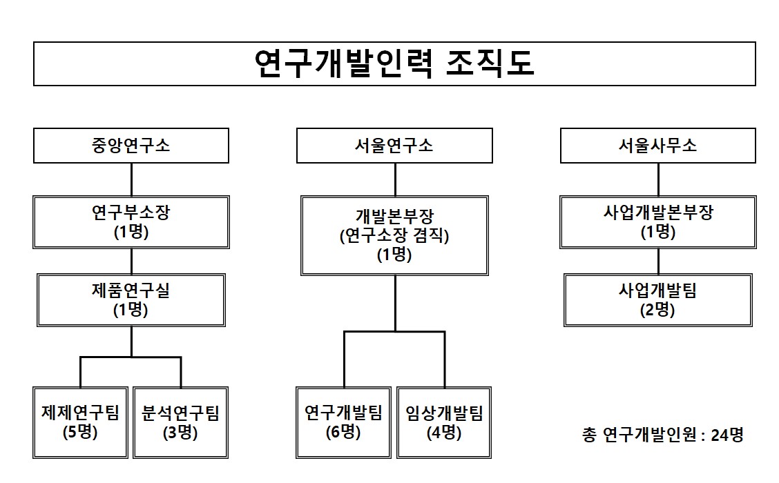 유유제약 연구개발인력 조직도 중앙연구소·서울연구소·서울사무소로 구성된 연구개발인력 조직도