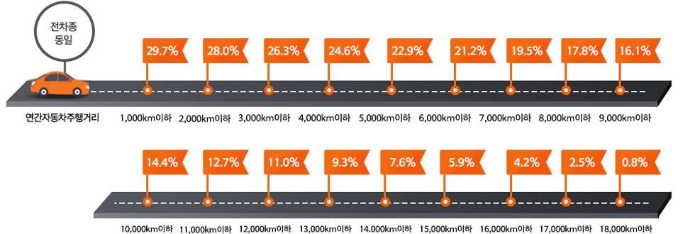 전 차종 ECO마일리지특약 주행거리별 할인율 전 차종의 연간 자동차 주행거리 구간별 할인율을 깃발 표식으로 나타낸 ECO마일리지특약 도표