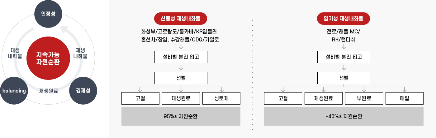 산중성 및 염기성 재생내화물의 분리 입고·선별·재활용 흐름을 비교한 도식