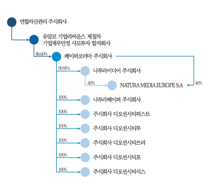 페이퍼코리아 및 주요 종속회사 지분 관계도 연합자산관리에서 페이퍼코리아와 나투라페이퍼, 디오션시티 계열사로 이어지는 지분 관계도