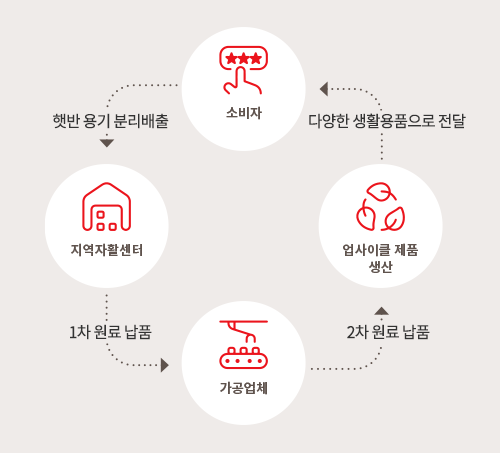햇반 용기 회수·재활용·업사이클링 흐름 소비자 분리배출, 지역자활센터, 가공업체, 업사이클 제품 생산을 순환 화살표로 표시한 햇반 용기 재활용 체계