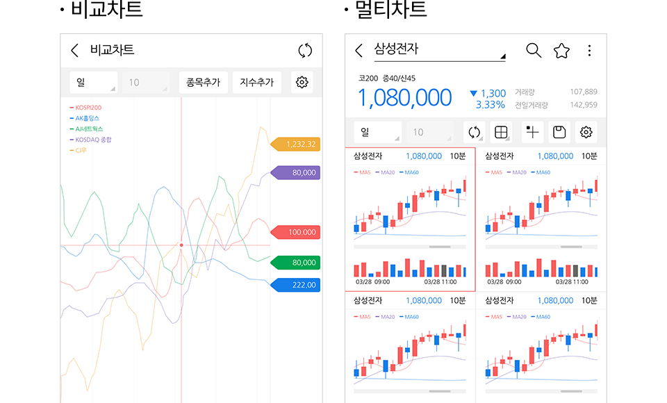 여러 종목 또는 지수의 추이를 비교하고 복수 차트를 배열한 모바일 화면 스마트챔피언 앱의 비교차트와 멀티차트 화면