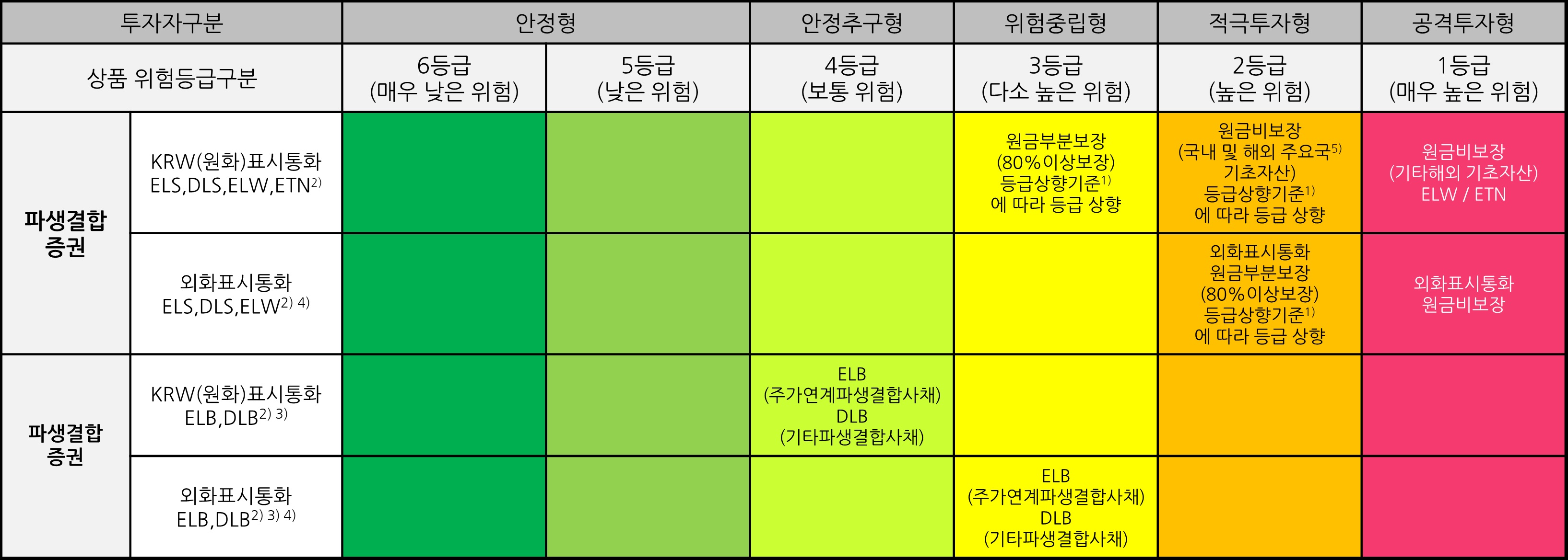 플랜업 파생결합상품의 투자위험도 분류 기준 투자자 유형과 파생결합증권·파생결합사채의 위험등급을 색상별로 구분한 표