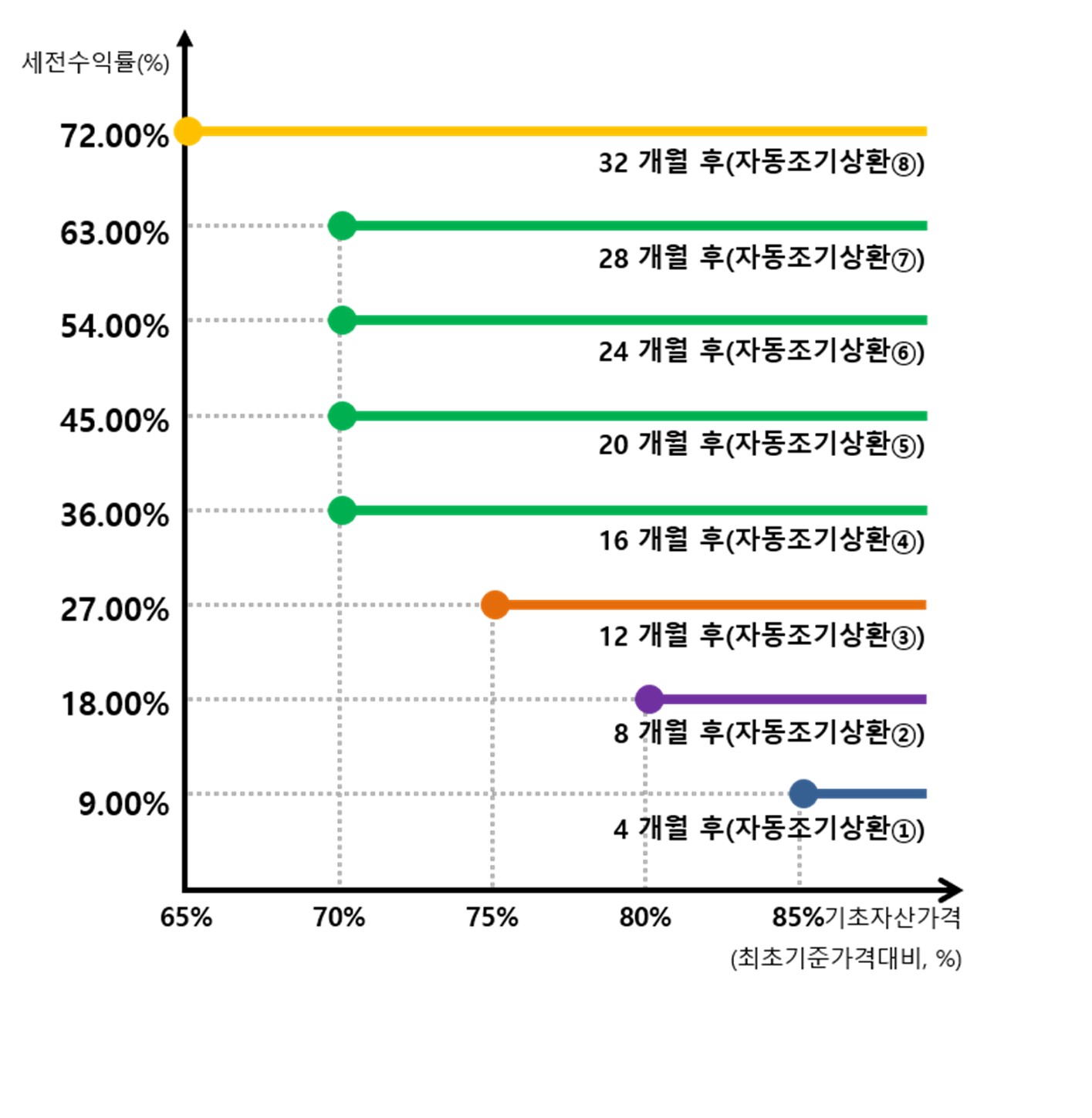 플랜업 제12787회 주가연계증권의 자동조기상환 조건 기초자산 가격 구간과 4개월부터 32개월까지의 자동조기상환 조건을 표시한 손익구조 도식