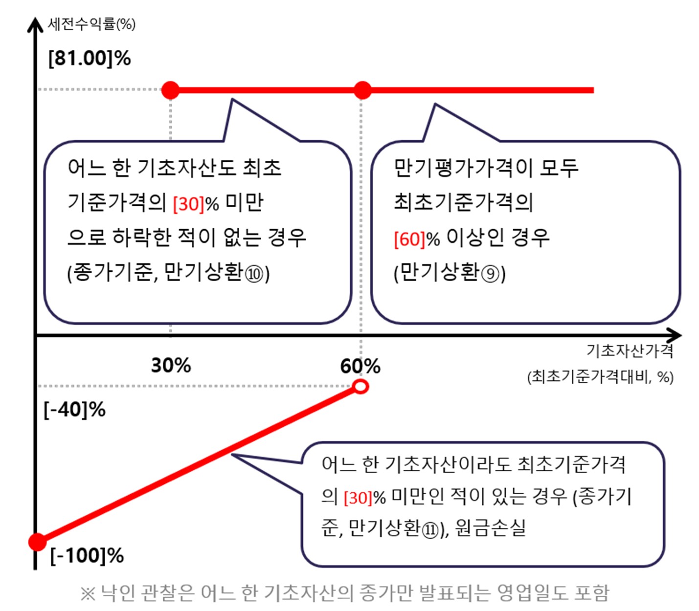 플랜업 제12787회 주가연계증권의 만기 손익구조 기초자산 가격 30%·60% 기준과 세전수익률·원금손실 조건을 표시한 만기 손익구조 도식