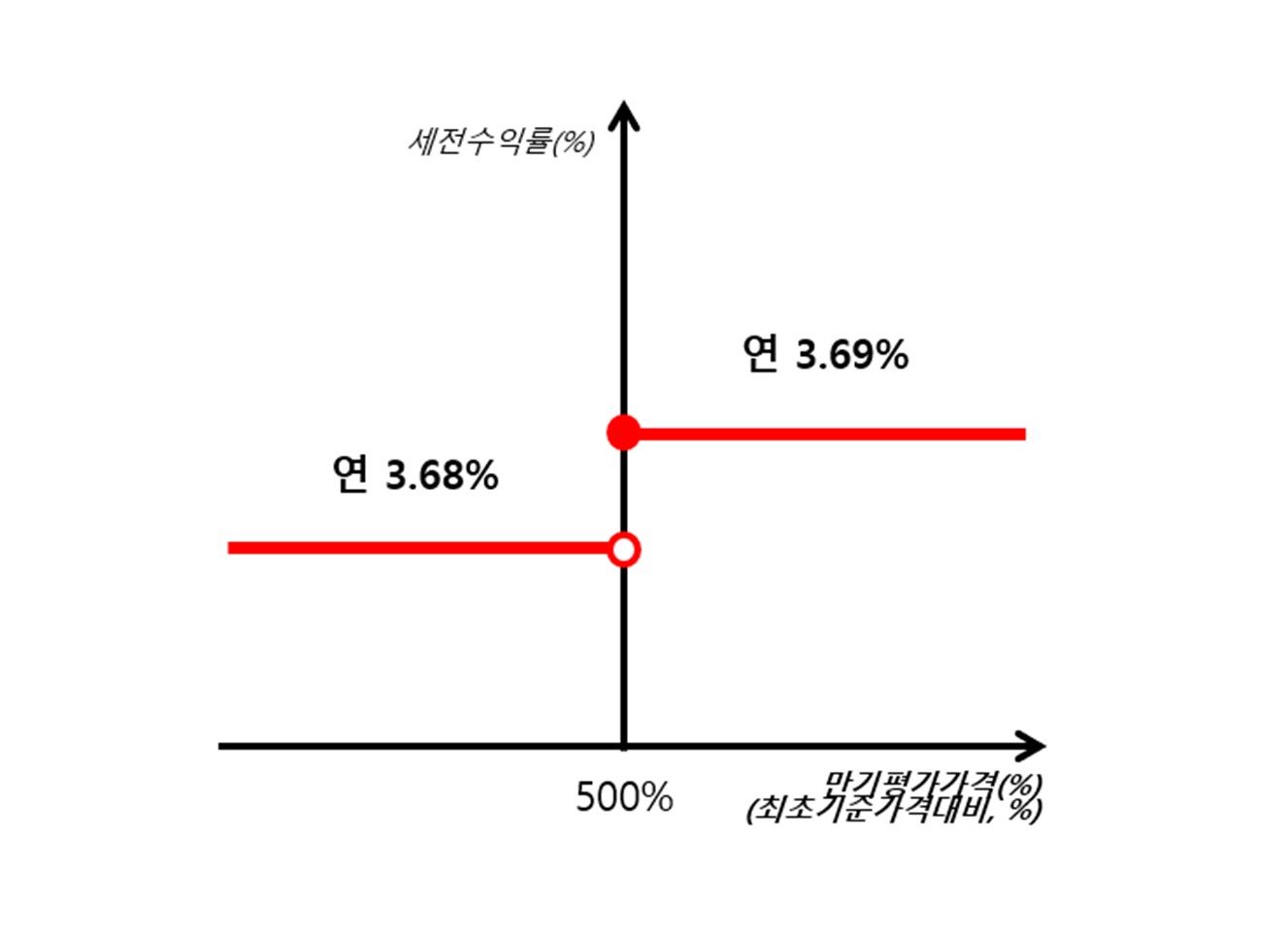 플랜업 제906회 파생결합사채의 예상 손익구조 기초자산 만기평가가격 500%를 기준으로 세전수익률이 연 3.68%와 3.69%로 나뉘는 손익구조 그래프