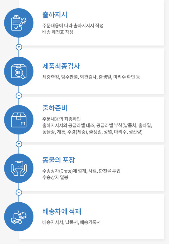 실험동물 출하와 배송 절차 출하지시, 제품최종검사, 출하준비, 동물 포장, 배송차 적재 단계가 세로로 표시된 배송 절차도