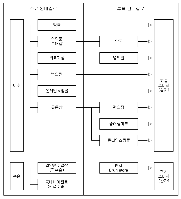 신신제약의 국내외 판매경로 내수·수출 판매경로와 약국·병원·온라인쇼핑몰 등 최종 소비자 연결을 나타낸 도표
