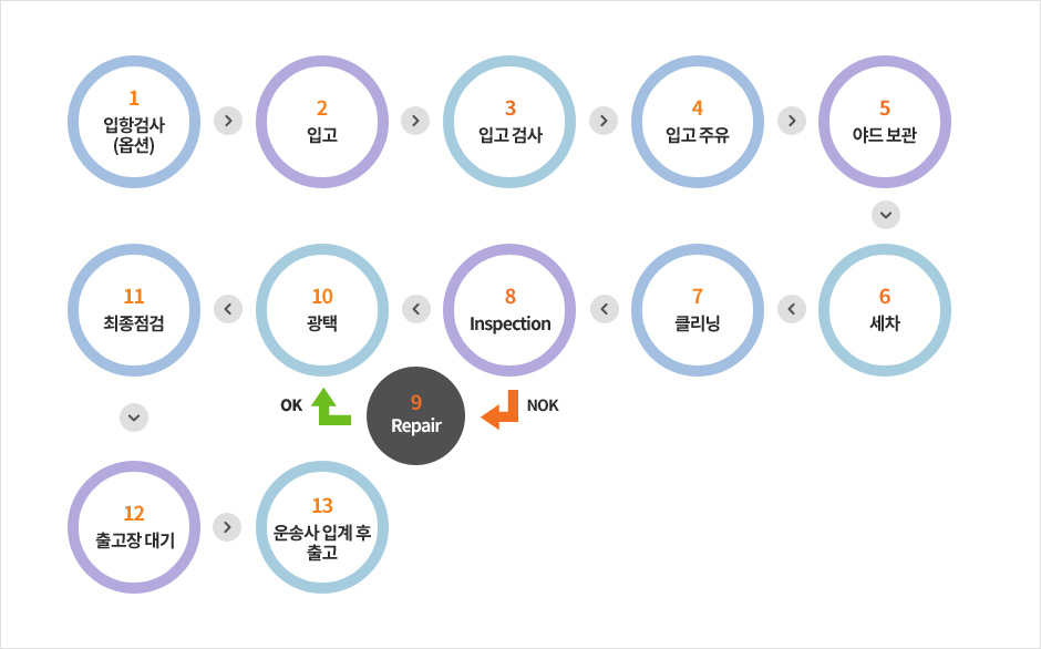 입항검사부터 세차·클리닝·검사·수리·출고까지 이어지는 차량 PDI 작업 흐름도