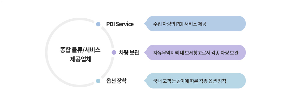 수입 차량 PDI 서비스, 차량 보관, 옵션 장착을 표시한 업무 범위 도식