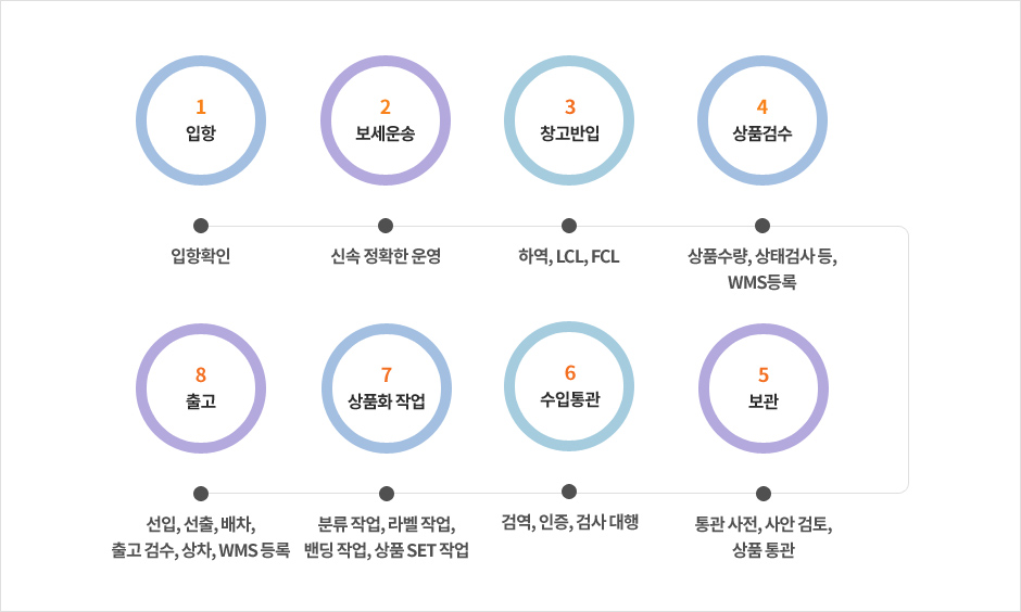입항, 보세운송, 창고반입, 상품검수, 보관, 수입통관, 상품화, 출고의 업무 흐름도