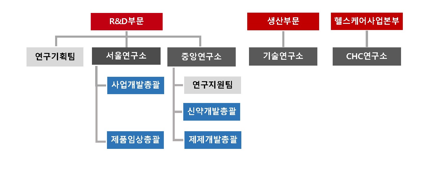 연구개발 조직도 대원제약 연구개발 부문의 서울·중앙연구소와 기술·CHC연구소 조직도