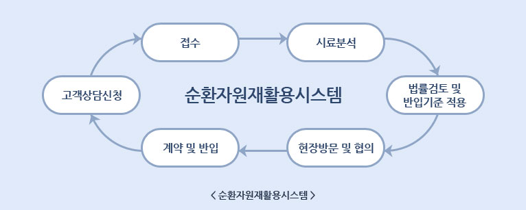 순환자원 재활용 시스템 상담신청, 시료분석, 법률 검토, 현장협의, 계약·반입으로 이어지는 순환자원 재활용 절차도