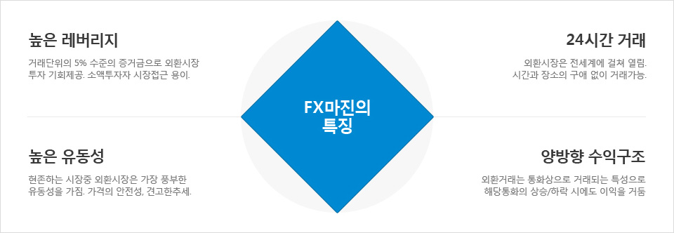 FX마진 거래 서비스의 주요 특징 FX마진의 높은 레버리지, 24시간 거래, 높은 유동성, 양방향 수익구조를 배치한 안내 도표