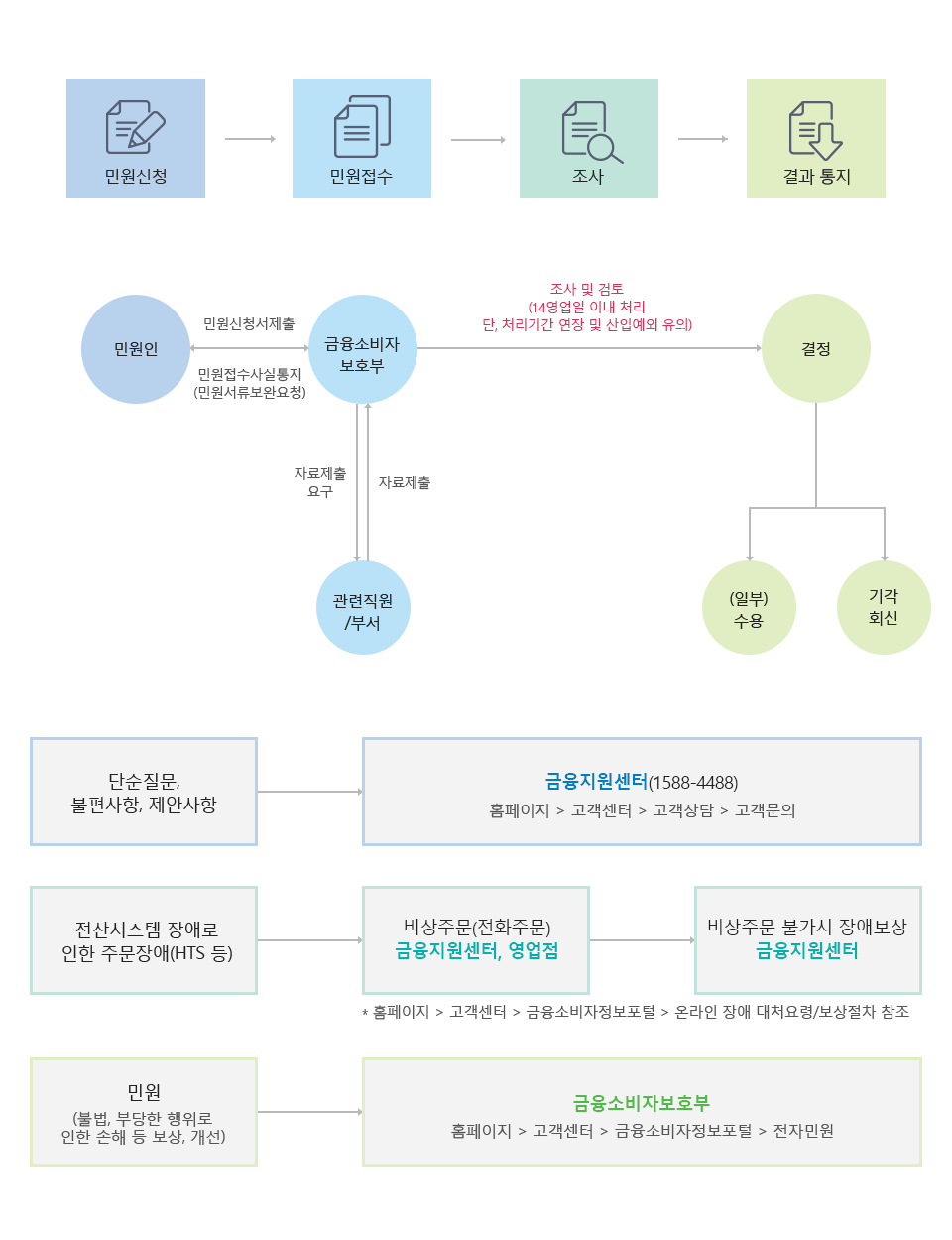 금융소비자 민원 처리 프로세스 민원신청부터 접수·조사·결과 통지와 금융소비자보호부의 처리 흐름을 나타낸 도식