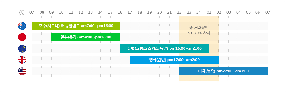 글로벌 FX마진 시장 거래시간 안내 호주·일본·유럽·영국·미국 시장의 FX마진 거래시간을 시간대별 막대로 나타낸 표