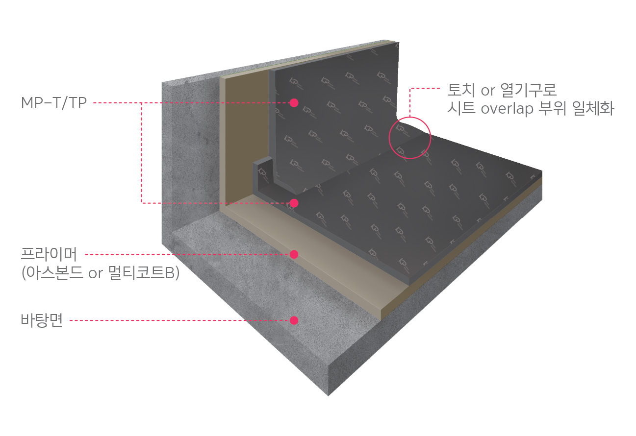 몰터프라스는 석유 아스팔트와 합성고분자 개질재를 결합한 방수시트로, 옥상과 토목 구조물 외부 방수에 쓰인다. 몰터프라스 개량아스팔트 방수시트의 시공 구조 이미지