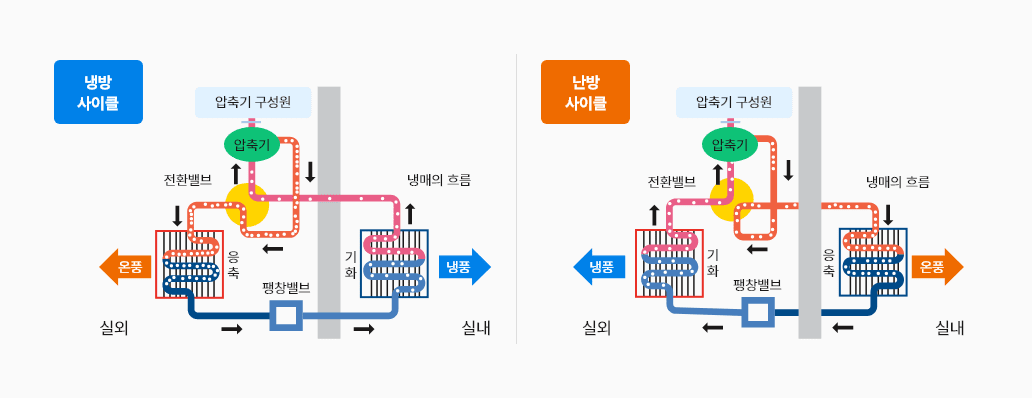 GHP 가스엔진 히트펌프 냉난방 구조 냉방과 난방 운전 시 가스엔진 히트펌프의 냉매 흐름을 비교한 구조도