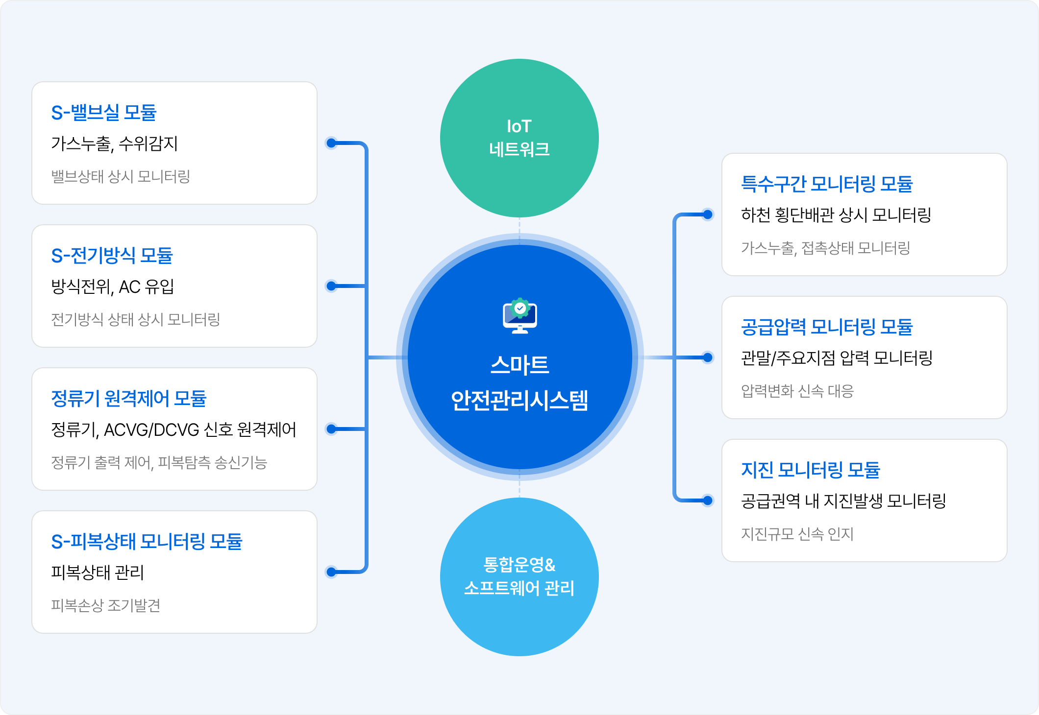 도시가스 스마트 안전관리시스템 구성도 스마트 안전관리시스템과 IoT 네트워크, 가스 누출·압력·지진 모니터링 모듈을 연결한 구성도