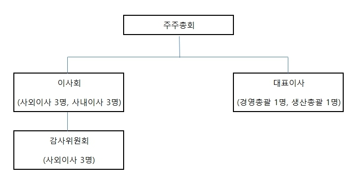 주주총회 아래 이사회, 감사위원회, 대표이사로 이어지는 조직도