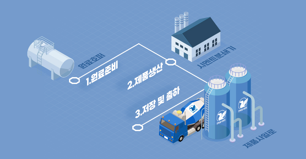 시멘트 제품 생산·저장·출하 공정 연료 저장 탱크, 시멘트 생산 공장, 시멘트 사일로와 벌크 트럭을 연결한 등각 공정도