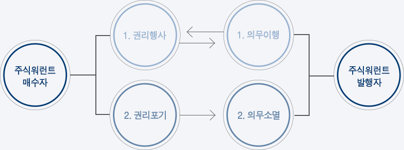 주식워런트증권 권리행사와 의무 이행의 구조 주식워런트 매수자와 발행자 사이에 권리행사·권리포기 및 의무이행·의무소멸 흐름을 연결한 도식