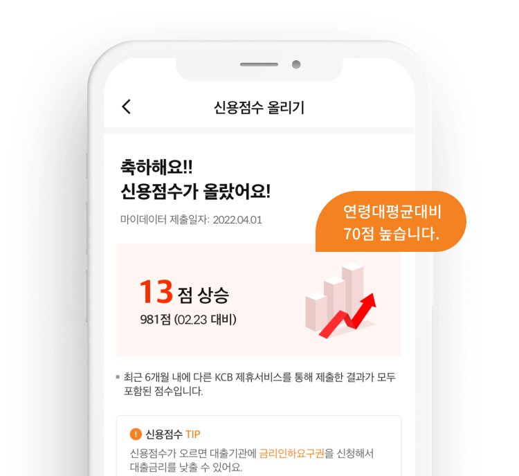신용점수 변동 결과를 안내하는 모바일 화면 신용점수 13점 상승과 막대·상승 화살표 그래픽이 표시된 스마트폰 화면