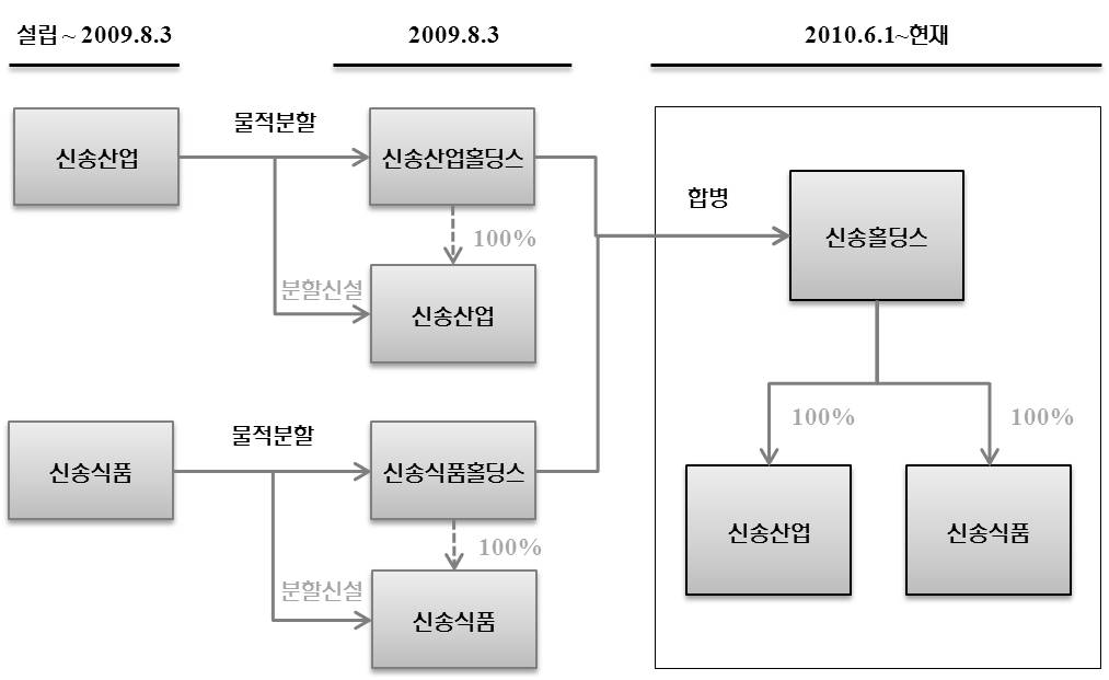 신송홀딩스 중심의 신송산업·신송식품 편입 구조도 신송산업과 신송식품의 물적분할 및 신송홀딩스 편입을 나타낸 연혁도