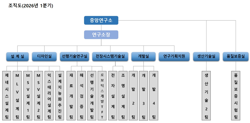 서연이화 중앙연구소 조직도 서연이화 중앙연구소의 연구소장 아래 설계실·디자인실·선행기술연구실 등 조직을 표시한 조직도