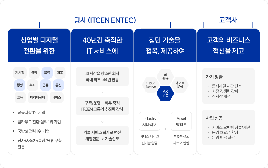 산업 고객 대상 IT 서비스 경험과 AX 서비스 방향 산업별 고객군, 40년 IT 서비스 경험, AX 구현 기술과 고객 가치창출·사업성공을 네 개 열로 설명한 아이티센엔텍 사업 개요도