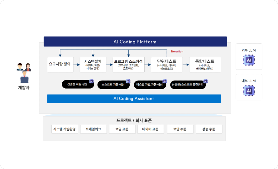 AI Coding Platform의 개발 단계별 지원 구조 개발자의 요구사항 정의부터 시스템 설계, 프로그램 소스 생성, 단위 테스트, 통합 테스트까지 AI Coding Assistant가 지원하는 흐름도