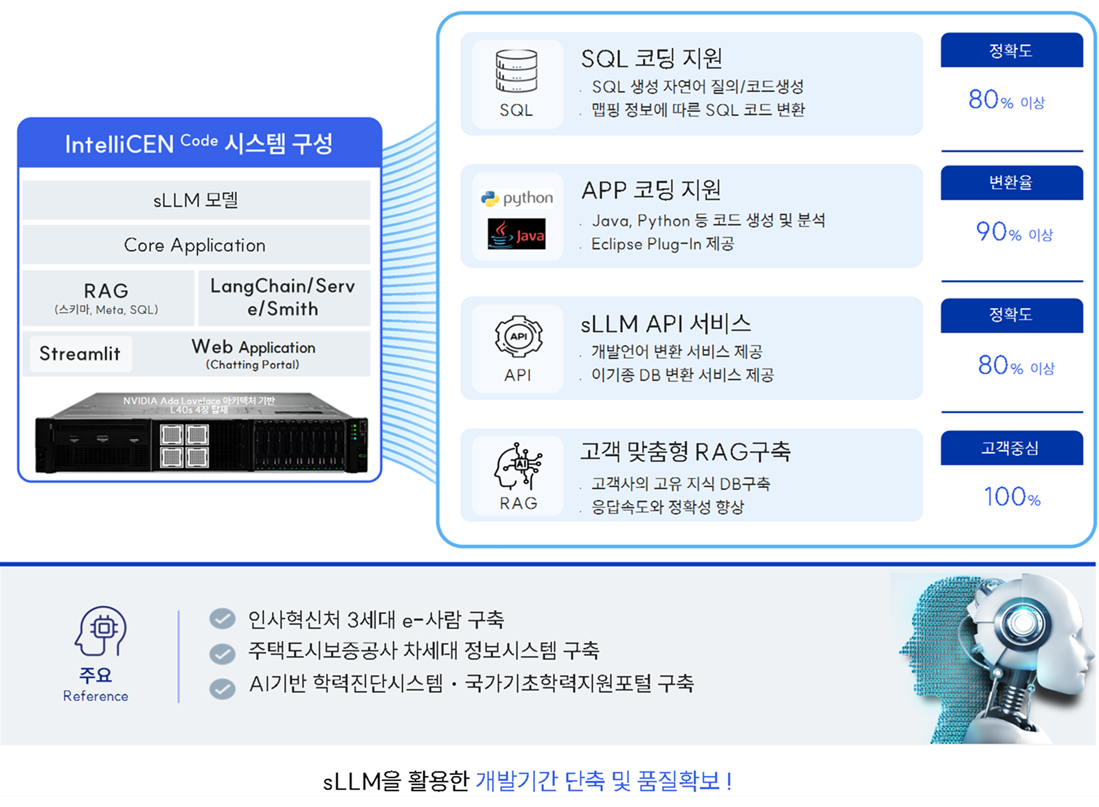 IntelliCEN Code의 AI 코딩 및 RAG 서비스 구성 IntelliCEN Code의 sLLM, RAG, LangChain/Serve/Smith, Streamlit 웹 애플리케이션과 SQL·앱 코딩·API·고객 맞춤 RAG 기능을 연결해 보여주는 구성도