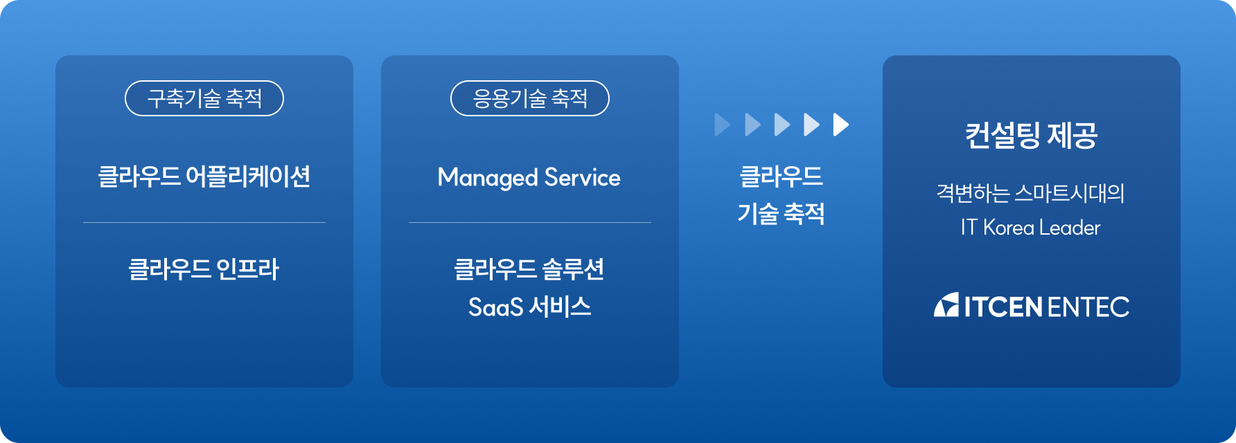 클라우드 애플리케이션·운영·SaaS 서비스 포트폴리오 클라우드 애플리케이션·인프라, Managed Service와 클라우드 솔루션·SaaS 서비스를 단계적으로 표시한 서비스 포트폴리오 도식