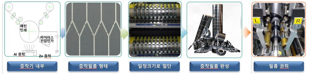뉴인텍이 증권신고서에 제시한 금속증착필름 공정. 금속증착필름 제조 요약공정