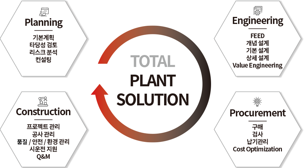 기획부터 시공까지의 Total Plant Solution 구성 Planning·Engineering·Procurement·Construction 단계가 순환하는 Total Plant Solution 도식