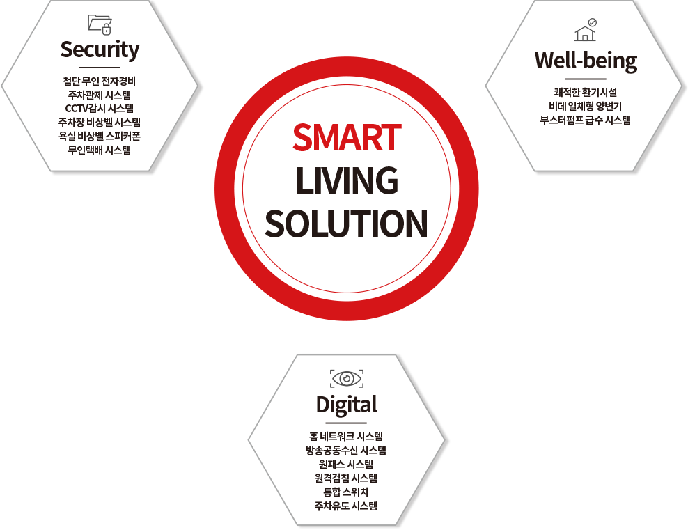 보안·생활환경·디지털 기능의 스마트 건축 시스템 구성 Security·Well-being·Digital 요소로 구성된 Smart Living Solution 도식