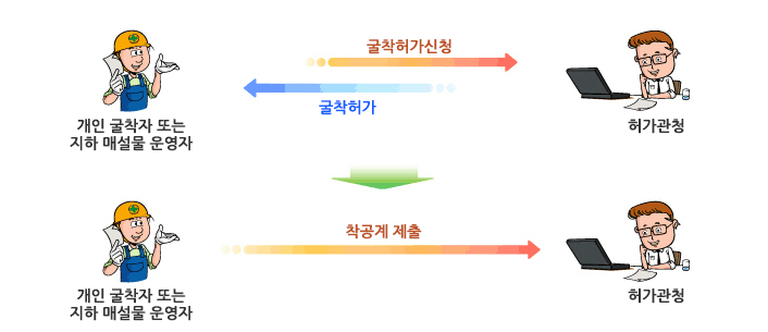 대성청정에너지의 굴착허가 및 착공계 제출 절차 개인 굴착자와 허가관청 사이의 굴착허가 신청·허가·착공계 제출 흐름도
