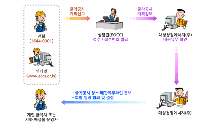 굴착계획 신고부터 배관 유무 확인 통보까지의 절차 EOCC 상담원, 대성청정에너지, 굴착공사자 사이의 굴착계획 신고와 배관 유무 확인 흐름도