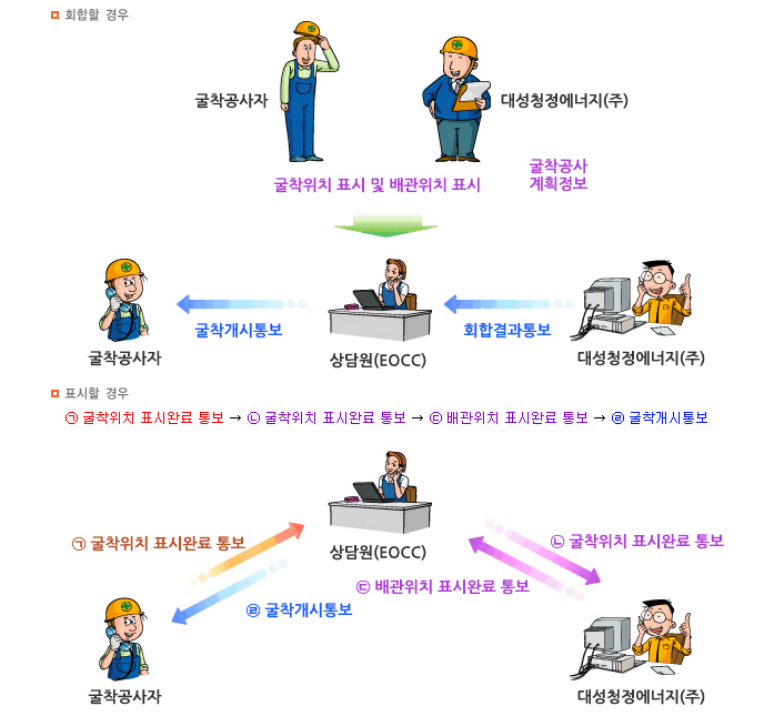 굴착 위치·배관 위치 표시 후 굴착개시 통보 절차 굴착 위치와 배관 위치 표시, EOCC 통보, 굴착개시 통보 단계가 그려진 흐름도