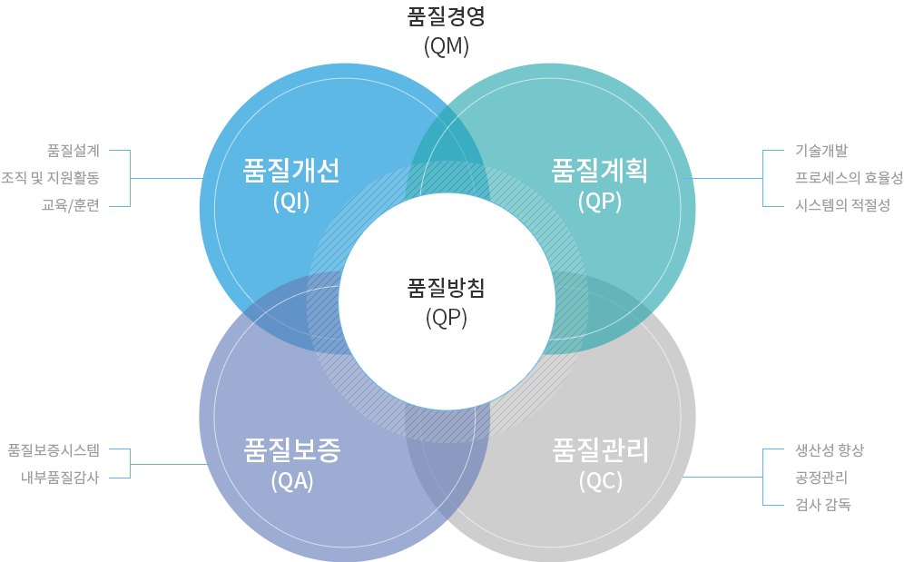 품질개선·품질계획·품질보증·품질관리 네 영역이 중앙 품질방침을 둘러싼 원형으로 배치된 품질경영 도식