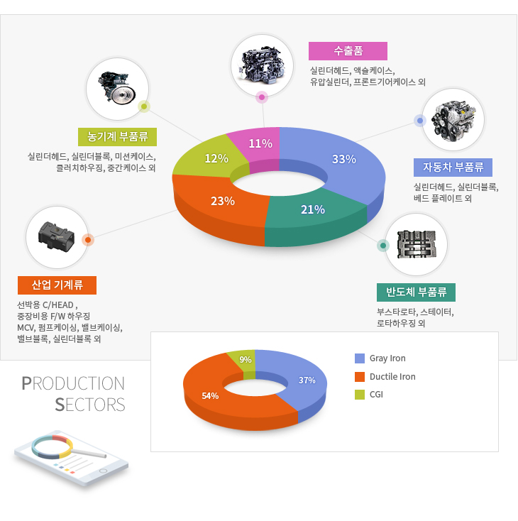 대동금속 생산 부문 및 제품 적용 분야 농기계·자동차·산업기계·반도체 장비용 부품과 수출품을 분류해 표시한 생산 분야 도표