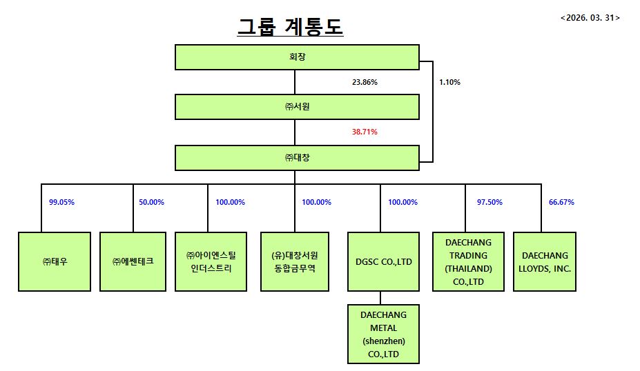 2026년 1분기 대창그룹 계통도 서원과 대창 및 계열사의 지분 관계를 표시한 대창그룹 계통도