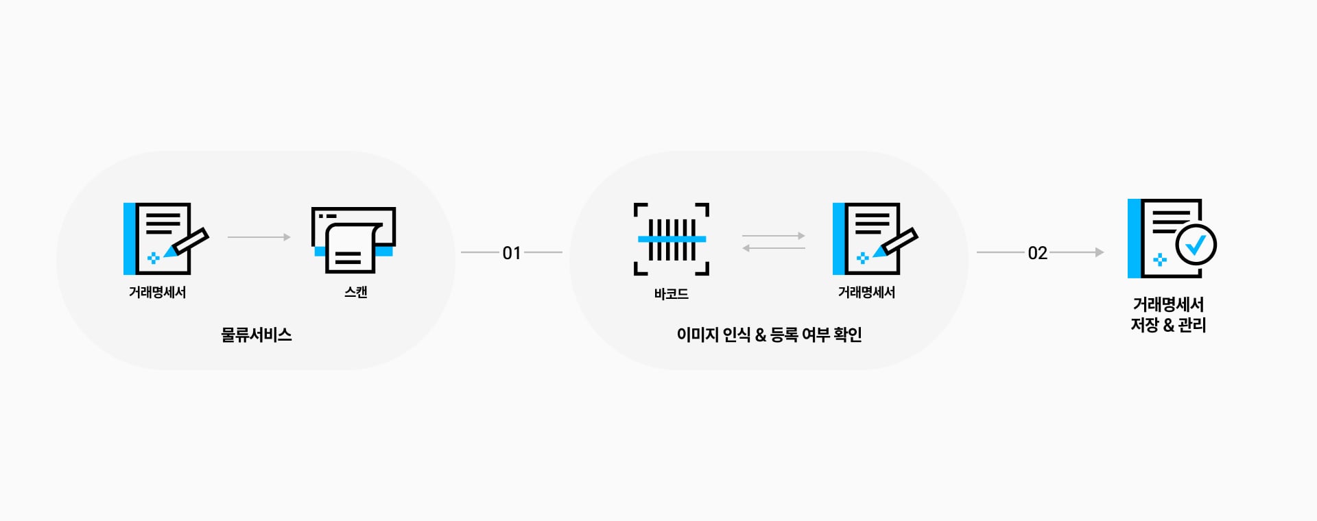 MPS 거래명세서 처리 흐름 거래명세서 스캔, 바코드·이미지 인식, 저장·관리 단계가 이어진 문서 처리 흐름도