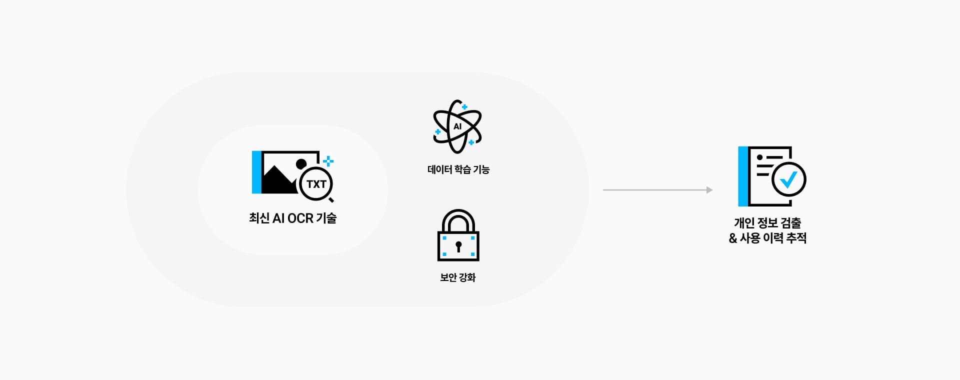 AI OCR 기반 개인정보 검출 구조 AI OCR·데이터 학습·보안 강화에서 개인정보 검출과 사용 이력 추적으로 이어지는 구조도