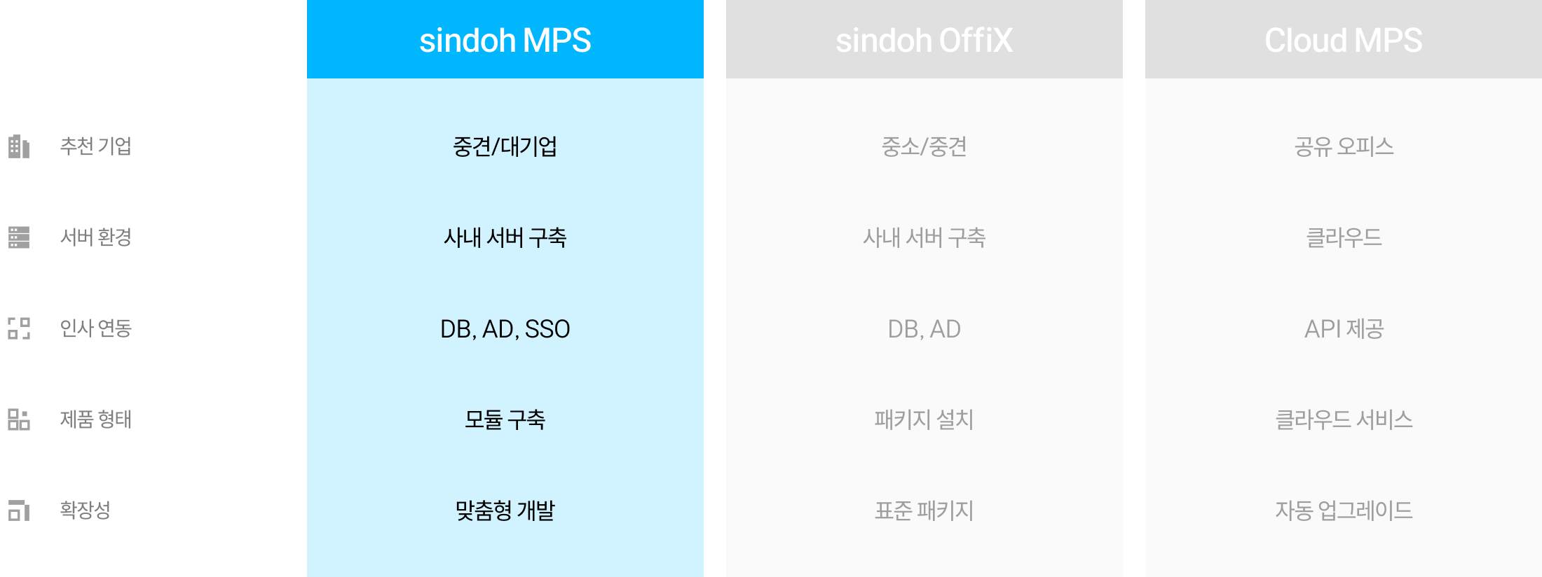 sindoh MPS·OffiX·Cloud MPS 비교 sindoh MPS·OffiX·Cloud MPS의 고객군, 서버 환경, 연동 및 제공 형태 비교표