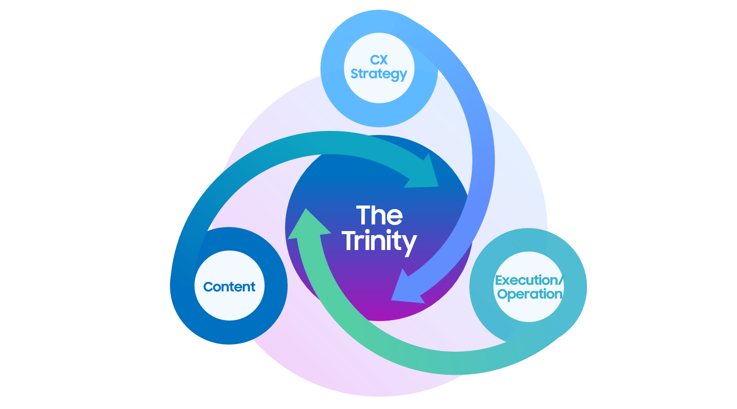 Samsung.com 운영의 콘텐츠·전략·실행 체계 CX Strategy·Content·Execution/Operation 세 요소가 The Trinity를 중심으로 순환하는 다이어그램