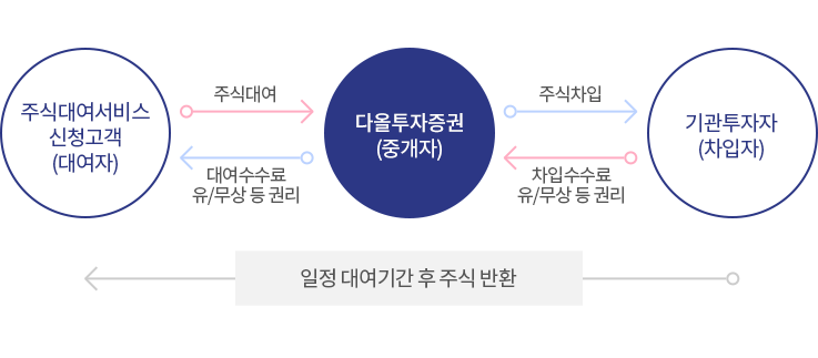 다올투자증권 주식대여서비스 구조 주식대여서비스 신탁계좌 대여자, 다올투자증권 중개자, 기관투자자 차입자의 흐름을 나타낸 도식