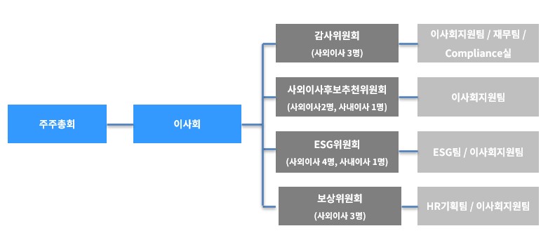 다올투자증권 이사회 및 위원회 조직도 주주총회·이사회와 감사·사외이사후보추천·ESG·보상위원회로 이어지는 이사회 조직도